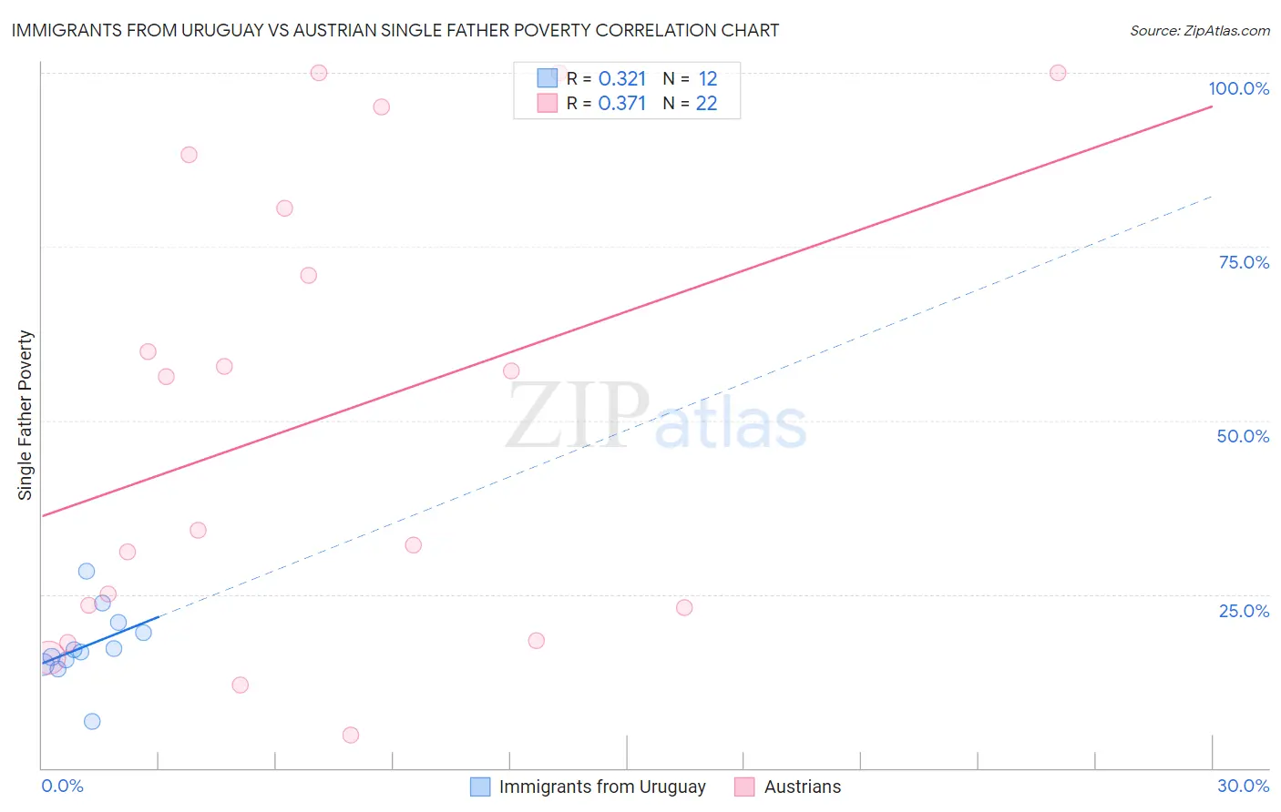 Immigrants from Uruguay vs Austrian Single Father Poverty