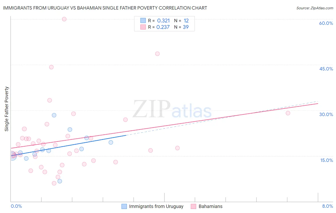 Immigrants from Uruguay vs Bahamian Single Father Poverty