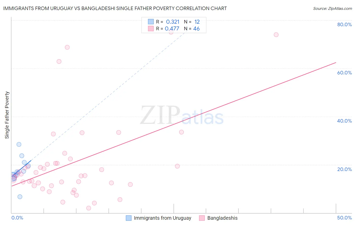 Immigrants from Uruguay vs Bangladeshi Single Father Poverty