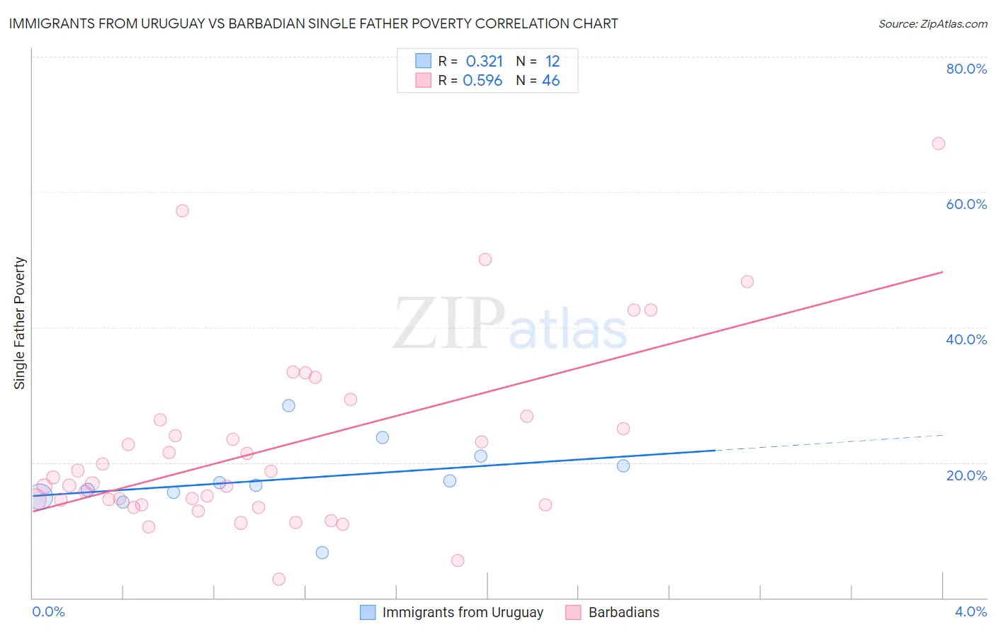 Immigrants from Uruguay vs Barbadian Single Father Poverty