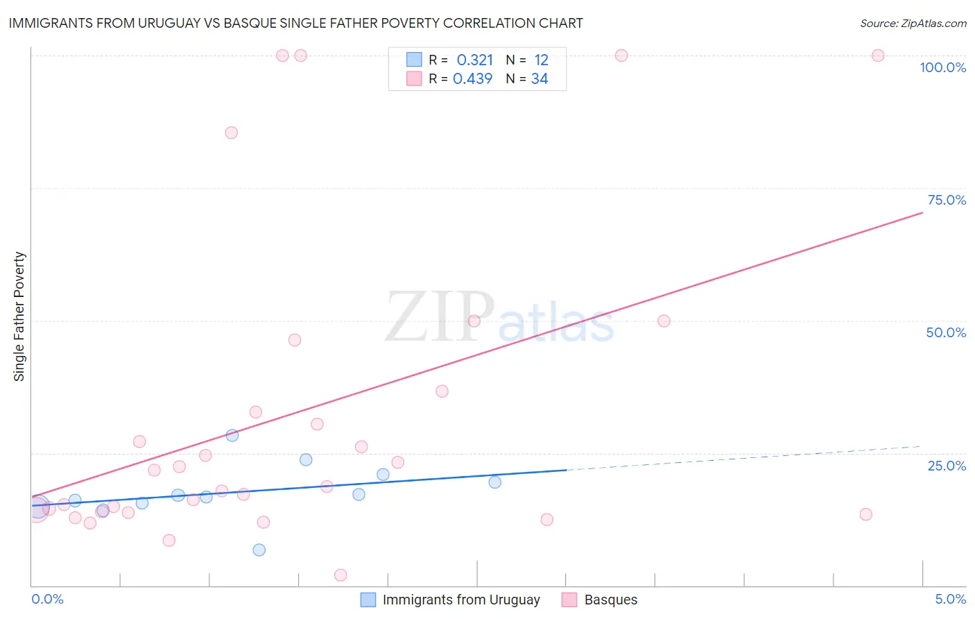 Immigrants from Uruguay vs Basque Single Father Poverty