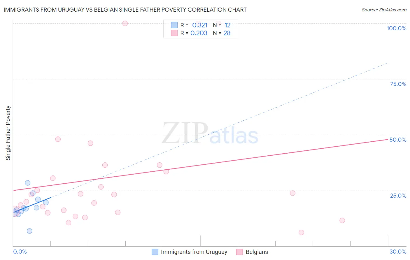 Immigrants from Uruguay vs Belgian Single Father Poverty