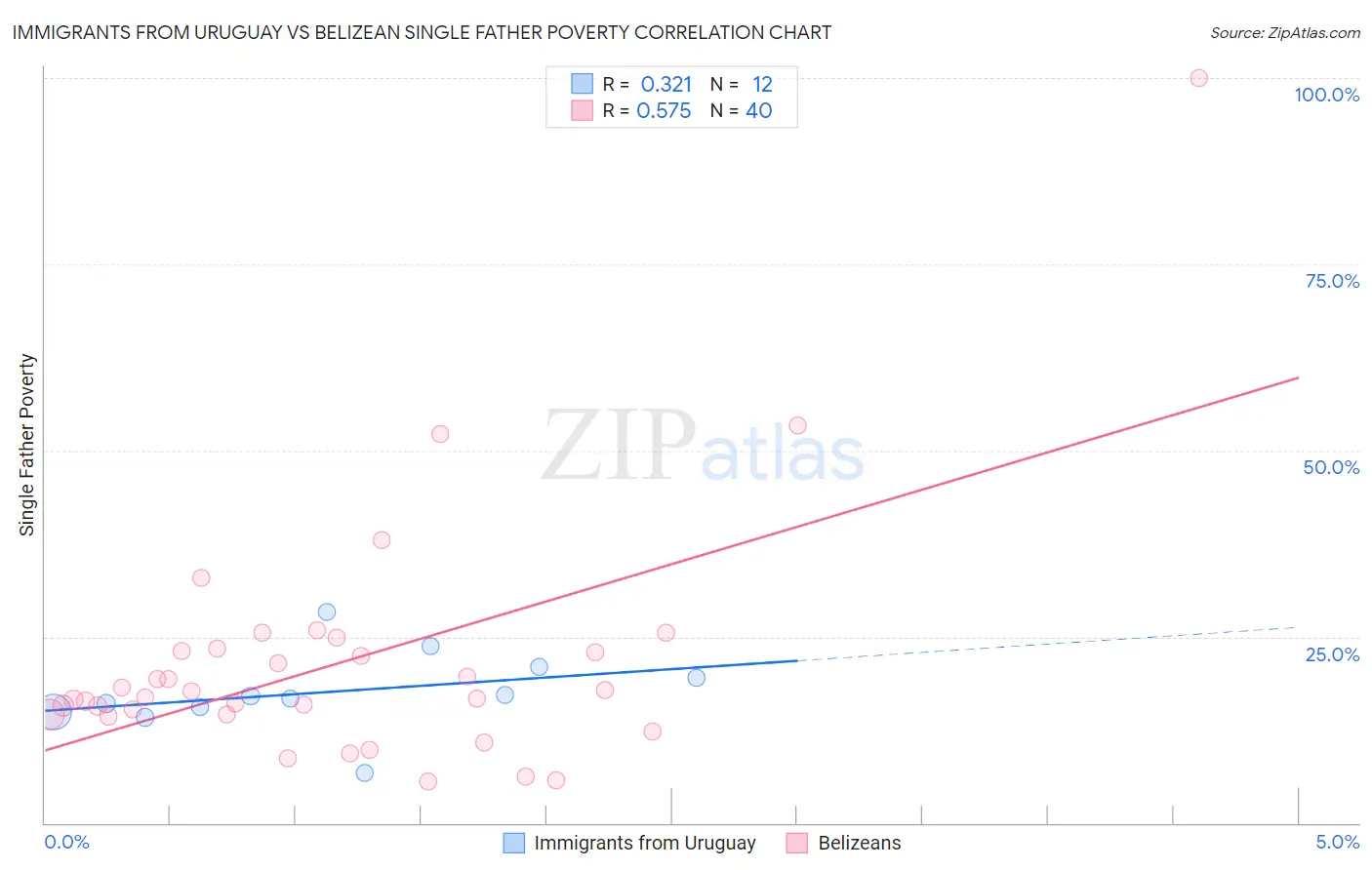 Immigrants from Uruguay vs Belizean Single Father Poverty