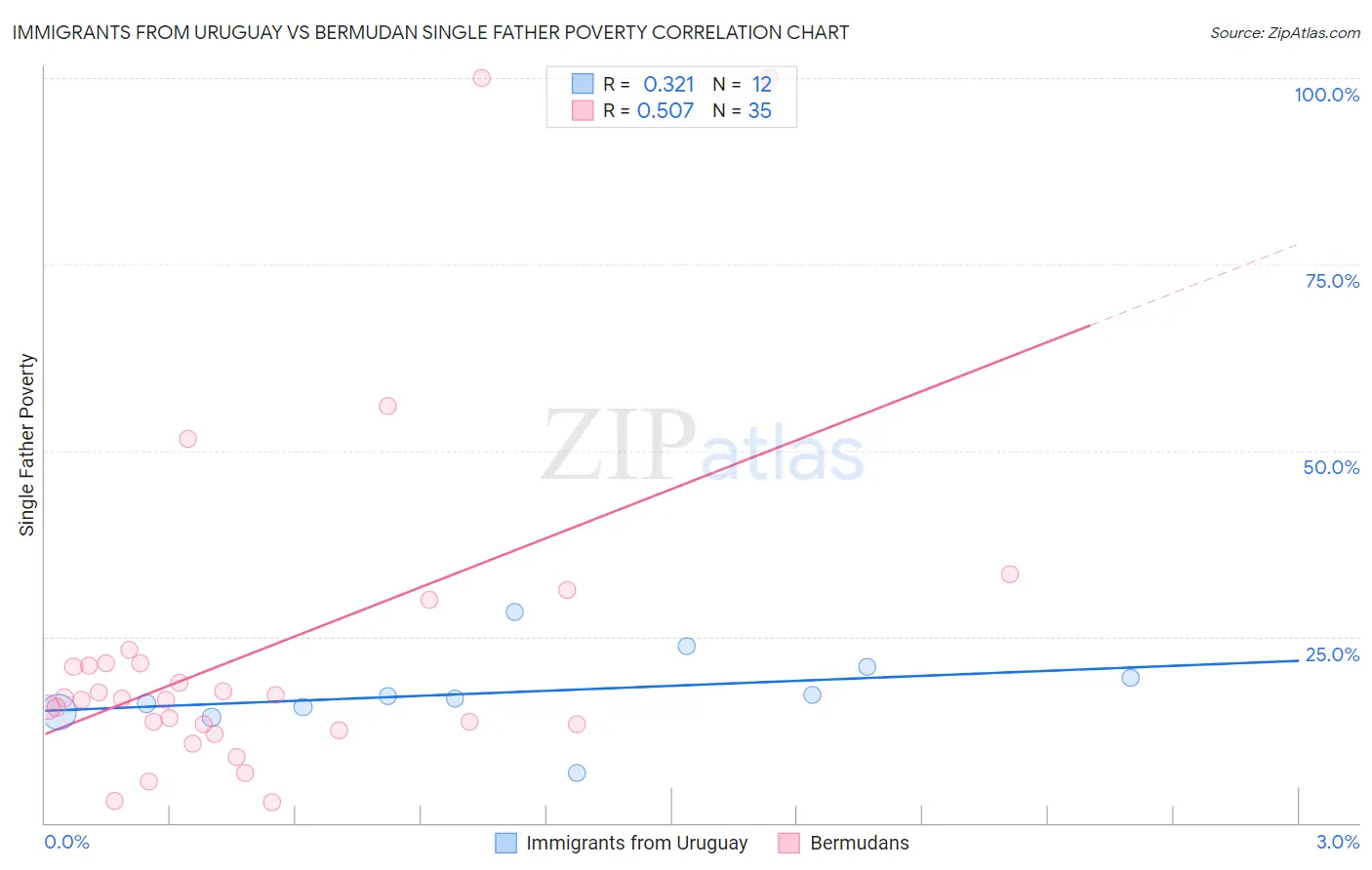 Immigrants from Uruguay vs Bermudan Single Father Poverty