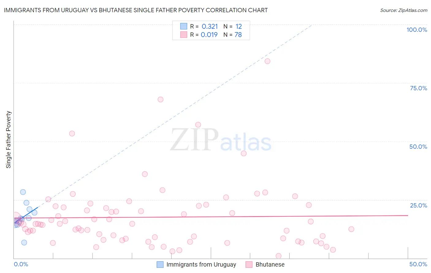 Immigrants from Uruguay vs Bhutanese Single Father Poverty