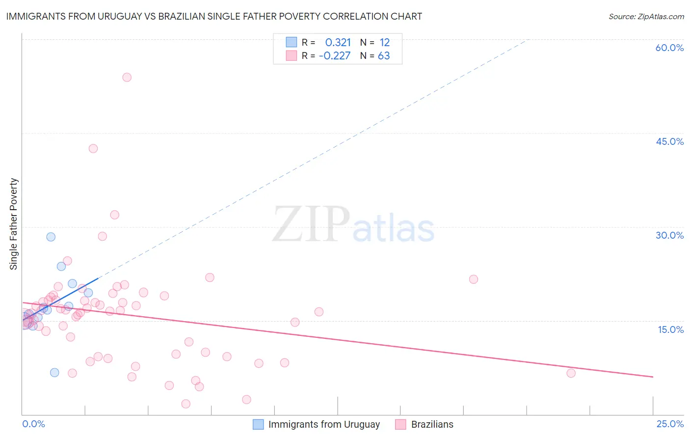 Immigrants from Uruguay vs Brazilian Single Father Poverty