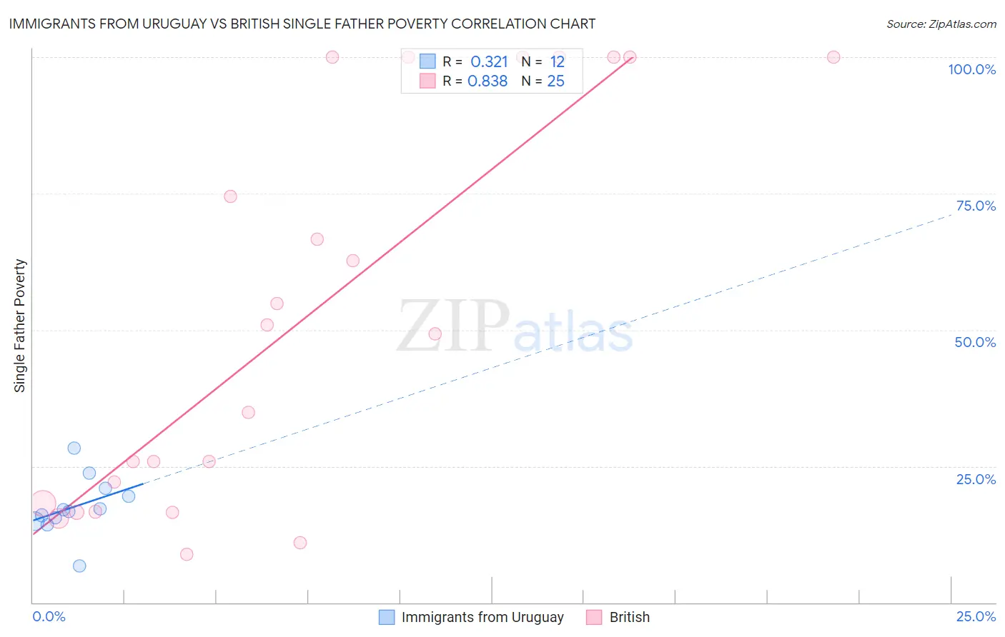 Immigrants from Uruguay vs British Single Father Poverty