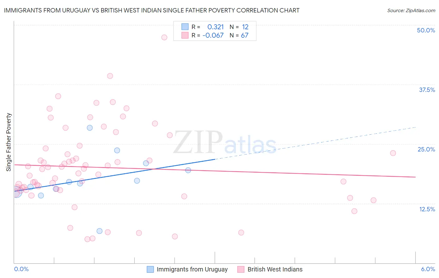 Immigrants from Uruguay vs British West Indian Single Father Poverty