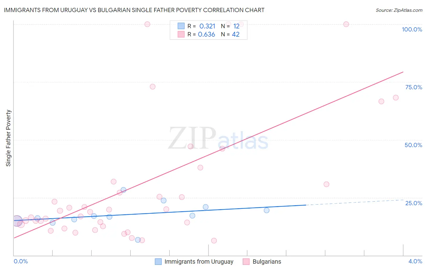 Immigrants from Uruguay vs Bulgarian Single Father Poverty