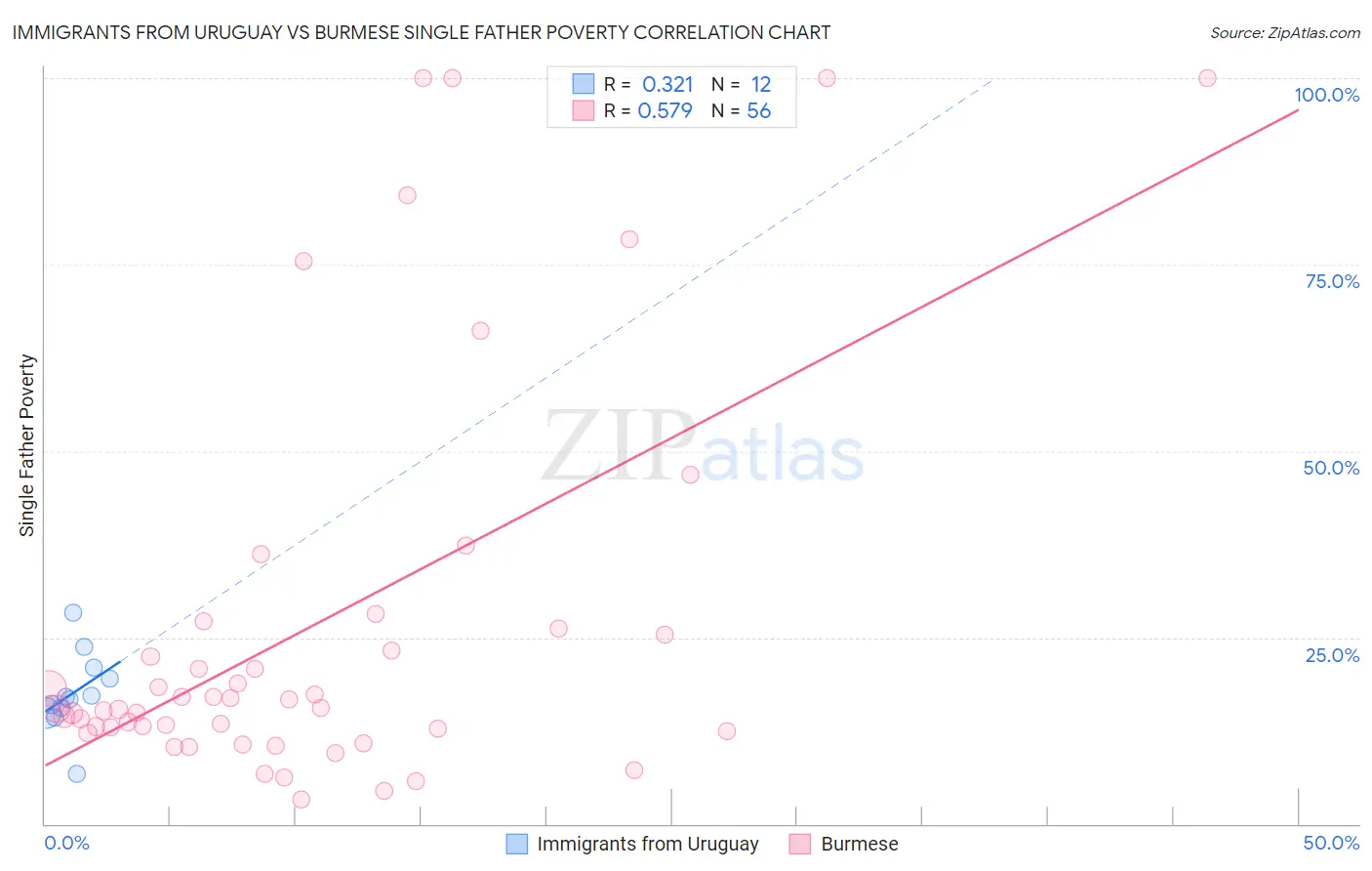 Immigrants from Uruguay vs Burmese Single Father Poverty