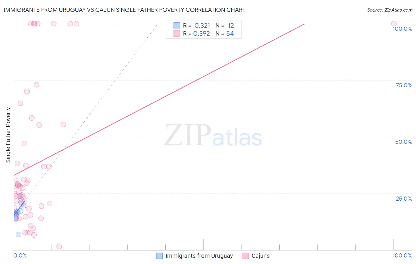 Immigrants from Uruguay vs Cajun Single Father Poverty