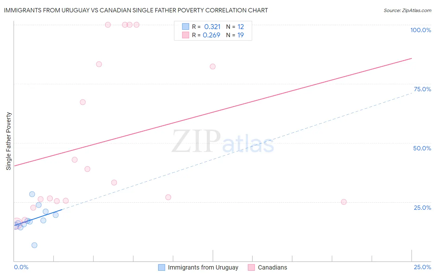 Immigrants from Uruguay vs Canadian Single Father Poverty