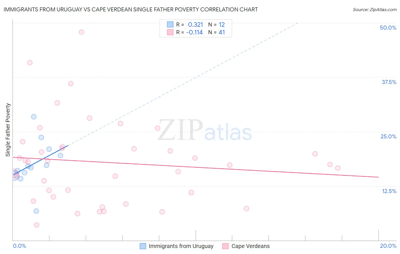 Immigrants from Uruguay vs Cape Verdean Single Father Poverty