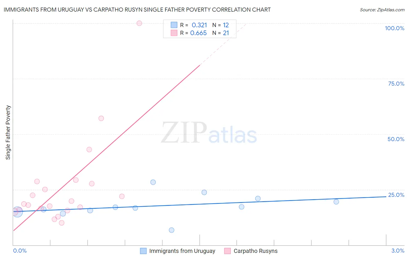 Immigrants from Uruguay vs Carpatho Rusyn Single Father Poverty