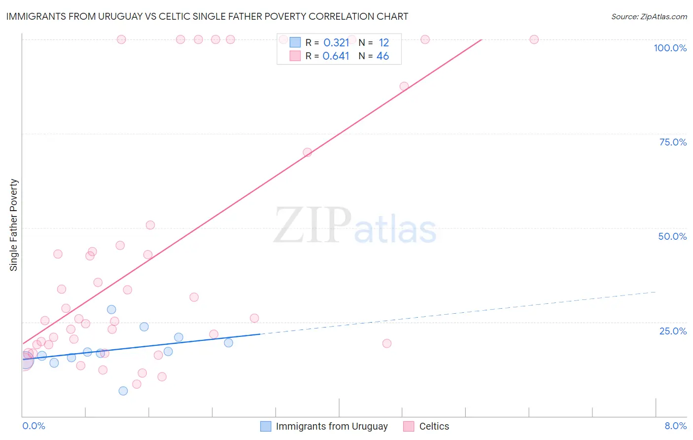 Immigrants from Uruguay vs Celtic Single Father Poverty