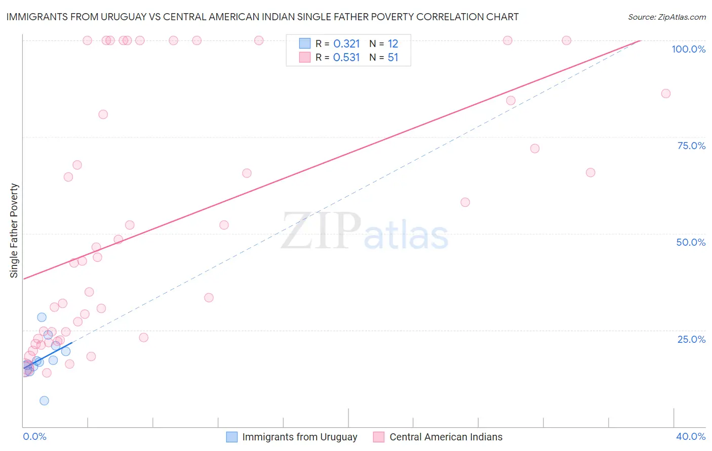 Immigrants from Uruguay vs Central American Indian Single Father Poverty