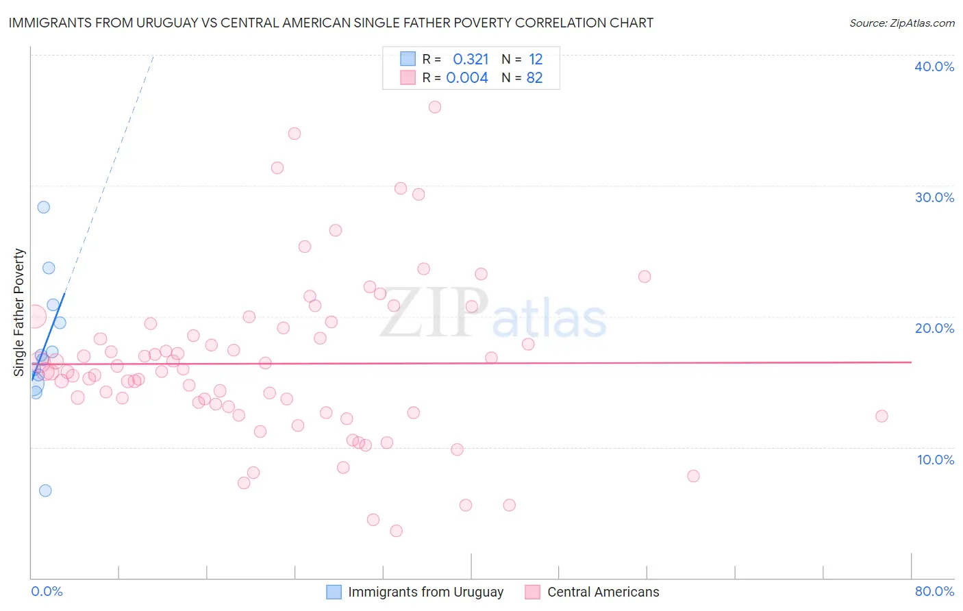 Immigrants from Uruguay vs Central American Single Father Poverty