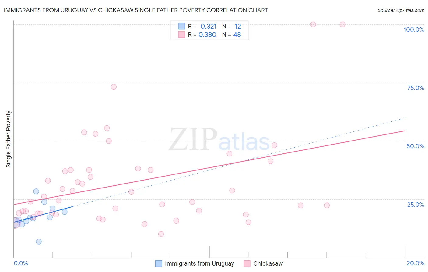 Immigrants from Uruguay vs Chickasaw Single Father Poverty