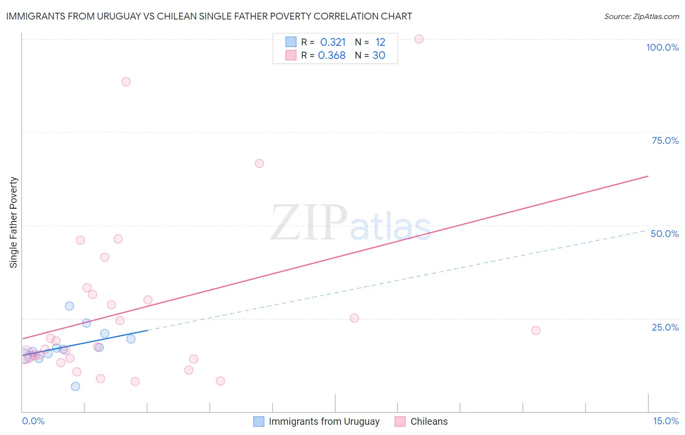 Immigrants from Uruguay vs Chilean Single Father Poverty