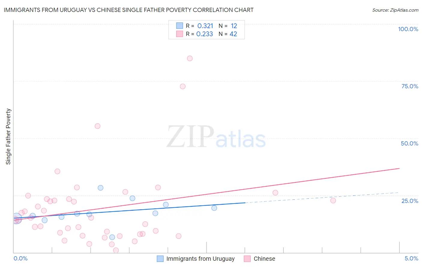 Immigrants from Uruguay vs Chinese Single Father Poverty