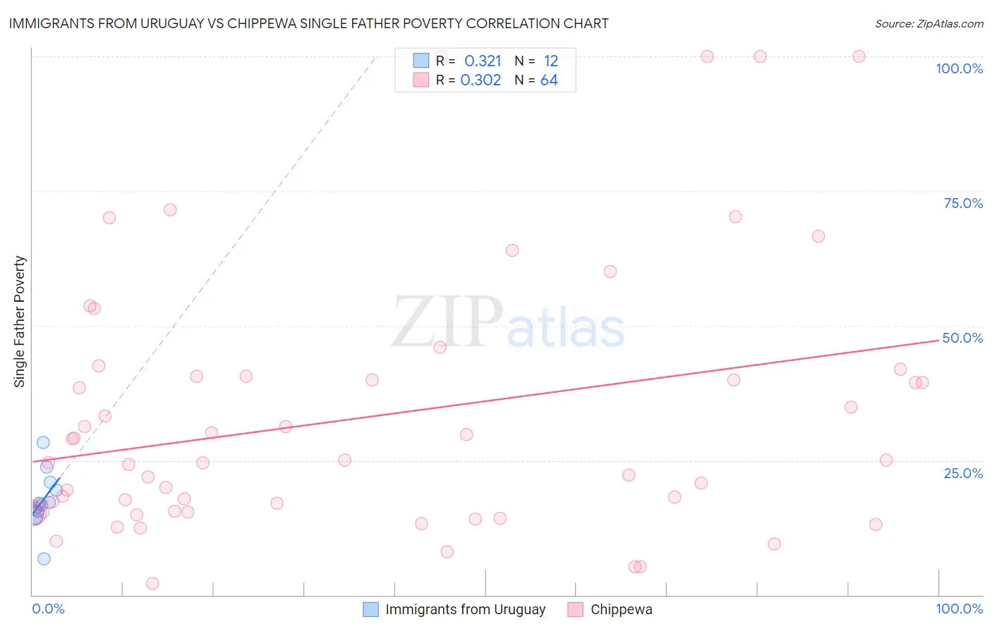 Immigrants from Uruguay vs Chippewa Single Father Poverty