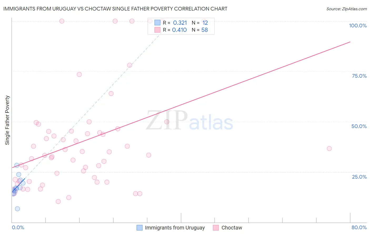 Immigrants from Uruguay vs Choctaw Single Father Poverty