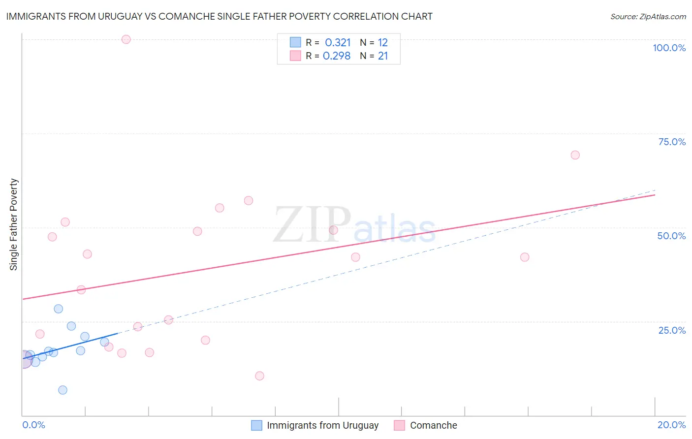 Immigrants from Uruguay vs Comanche Single Father Poverty