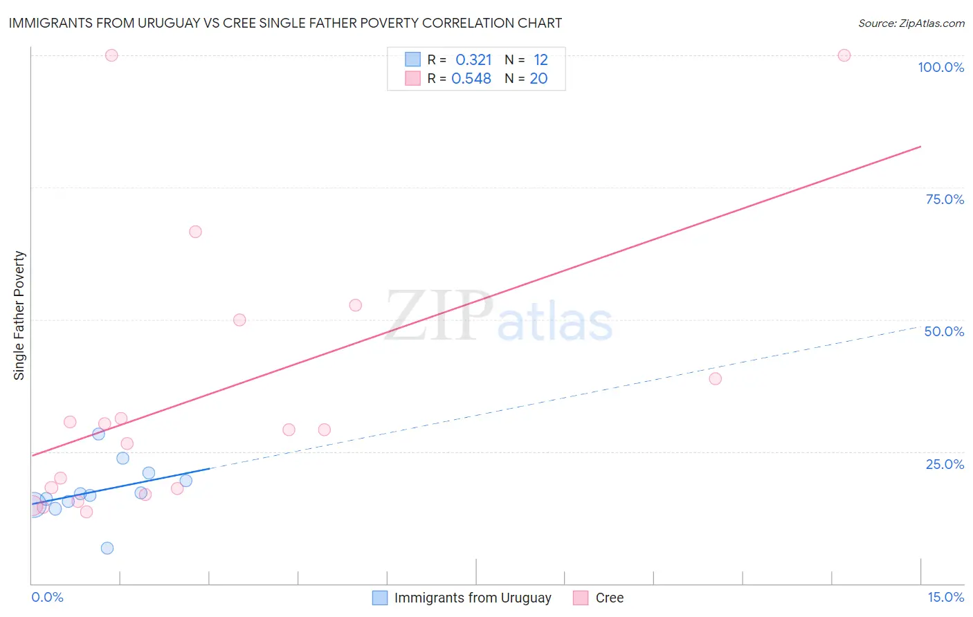 Immigrants from Uruguay vs Cree Single Father Poverty