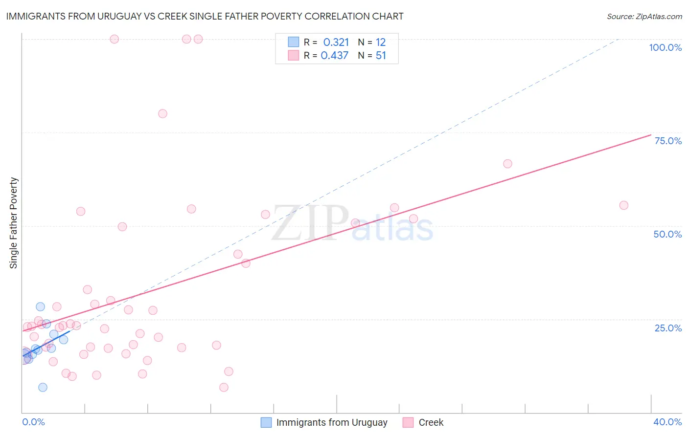 Immigrants from Uruguay vs Creek Single Father Poverty