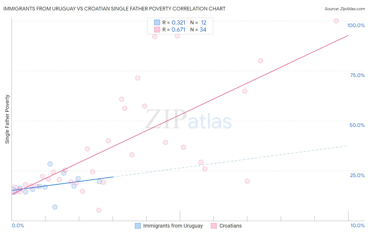 Immigrants from Uruguay vs Croatian Single Father Poverty