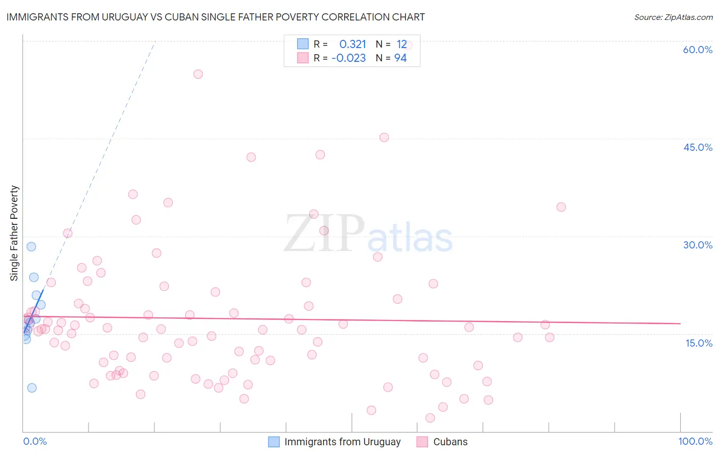 Immigrants from Uruguay vs Cuban Single Father Poverty