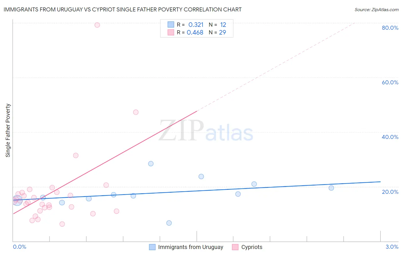 Immigrants from Uruguay vs Cypriot Single Father Poverty