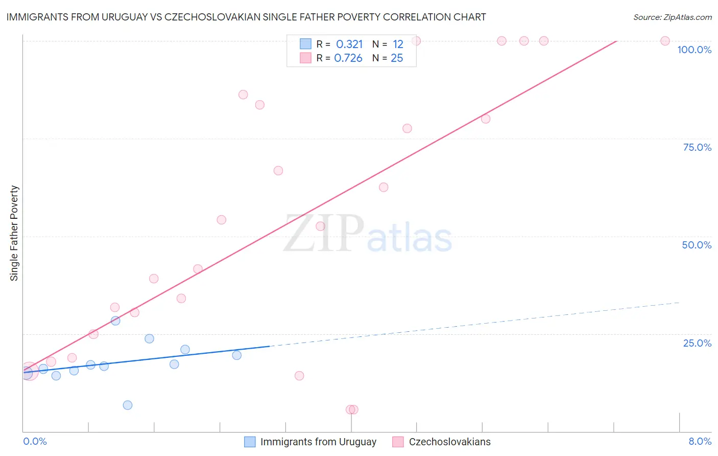 Immigrants from Uruguay vs Czechoslovakian Single Father Poverty