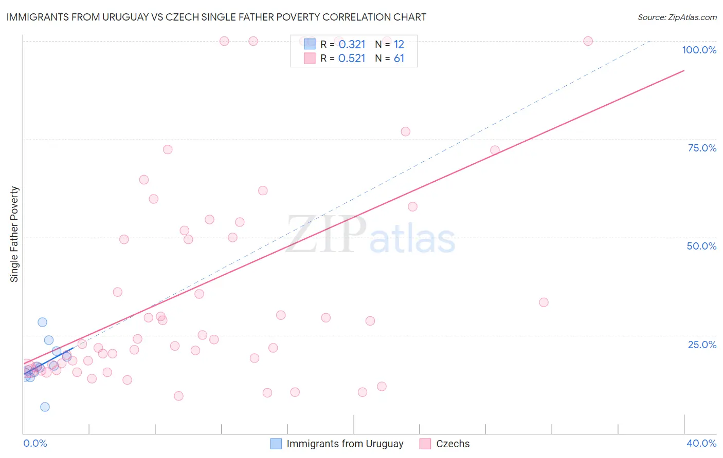 Immigrants from Uruguay vs Czech Single Father Poverty