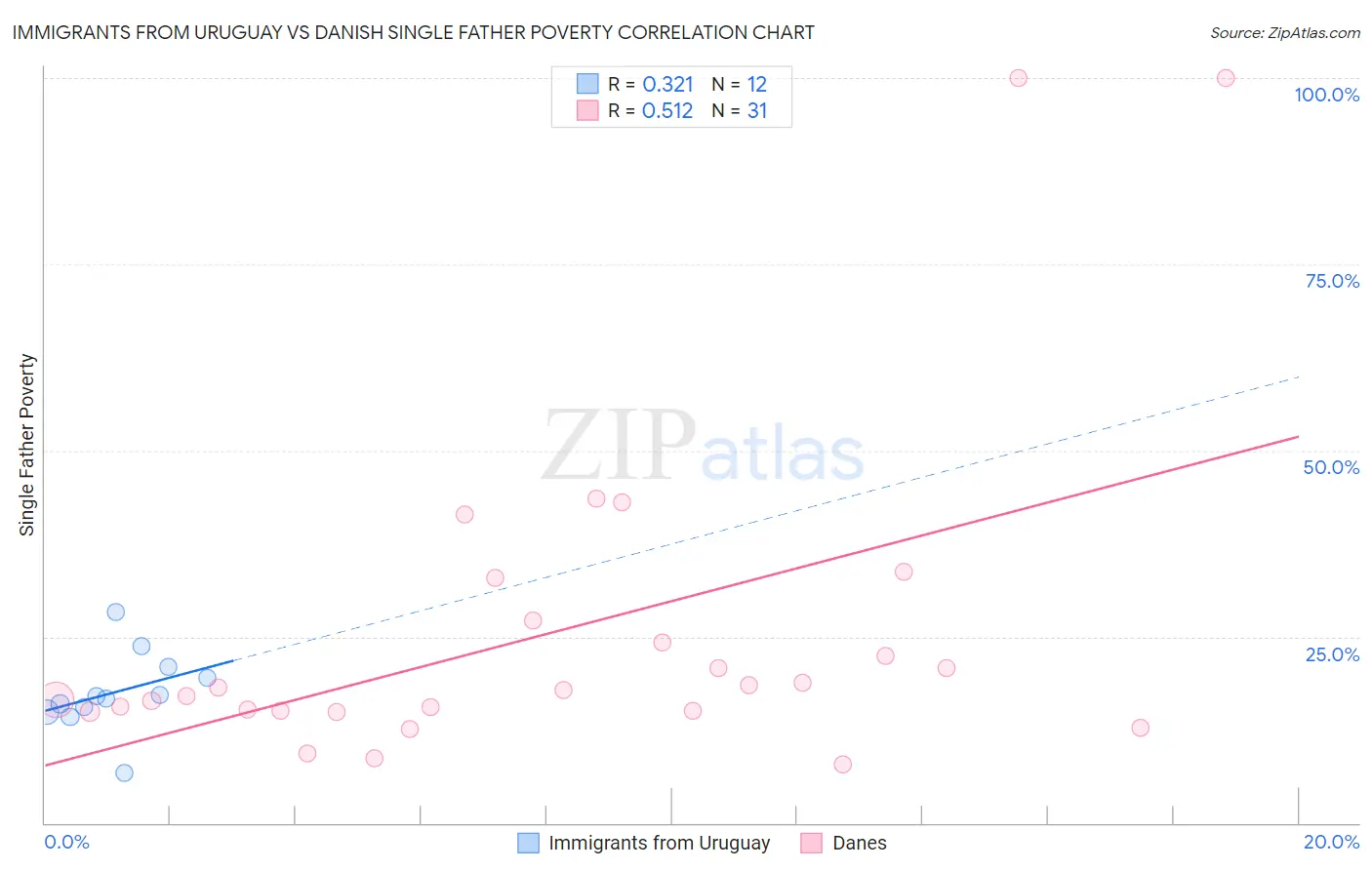 Immigrants from Uruguay vs Danish Single Father Poverty