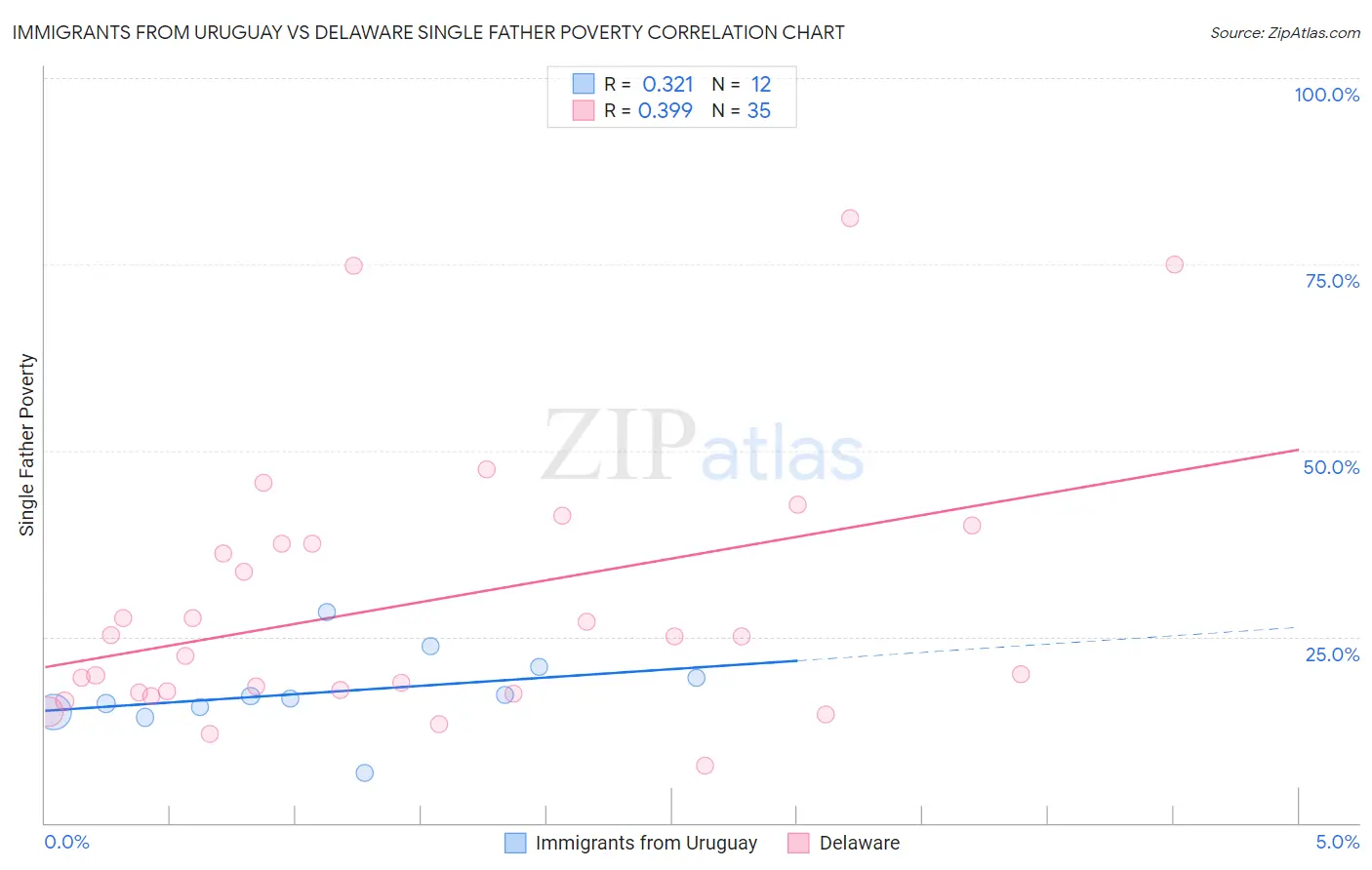 Immigrants from Uruguay vs Delaware Single Father Poverty