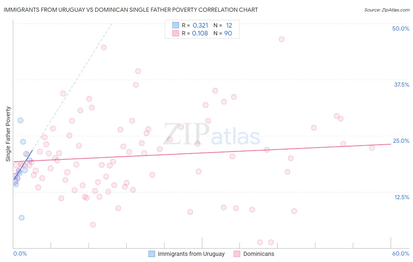 Immigrants from Uruguay vs Dominican Single Father Poverty