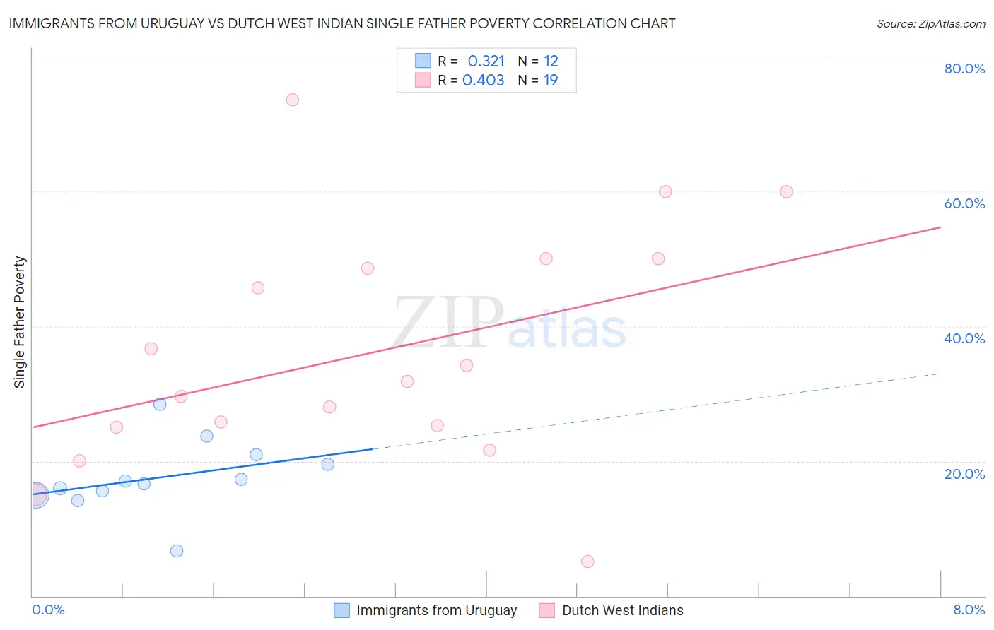 Immigrants from Uruguay vs Dutch West Indian Single Father Poverty