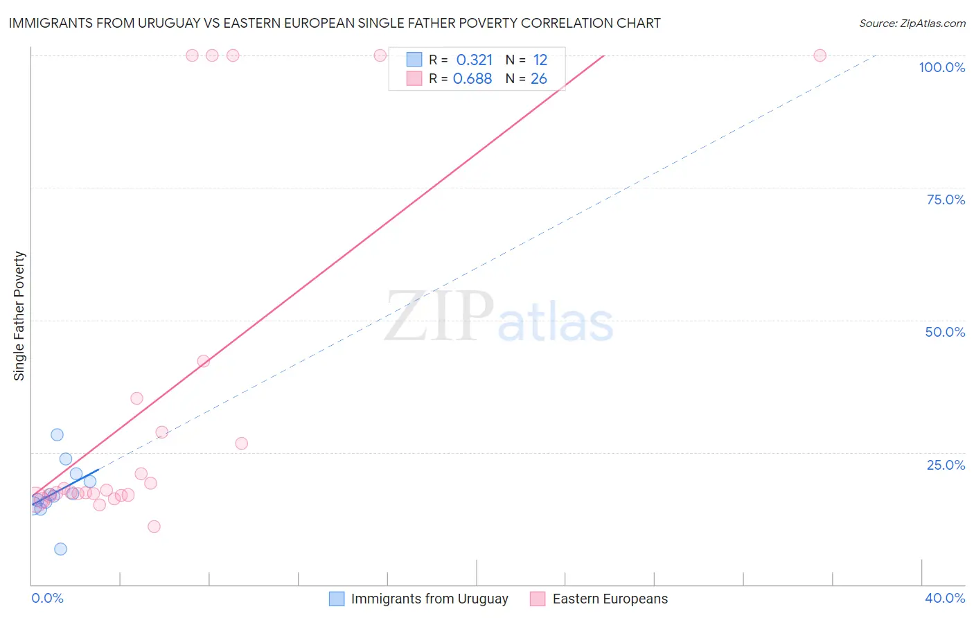 Immigrants from Uruguay vs Eastern European Single Father Poverty