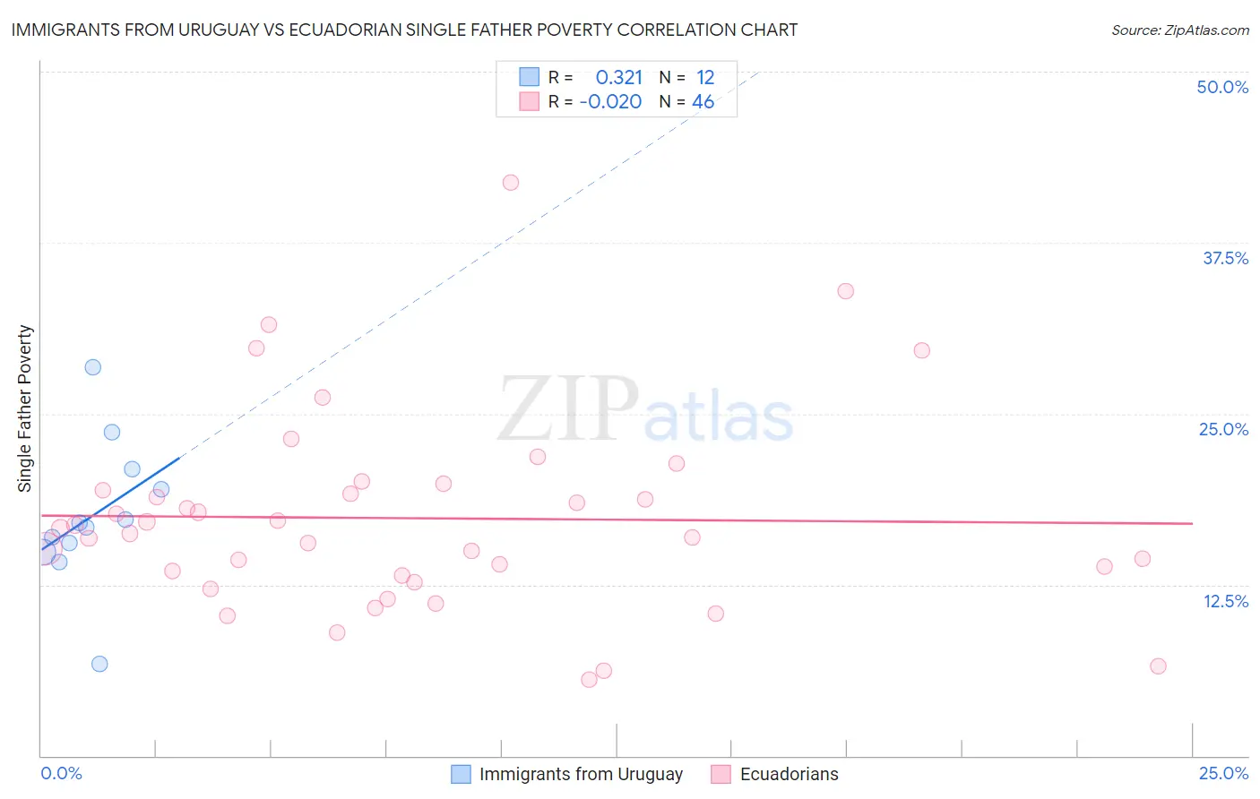 Immigrants from Uruguay vs Ecuadorian Single Father Poverty