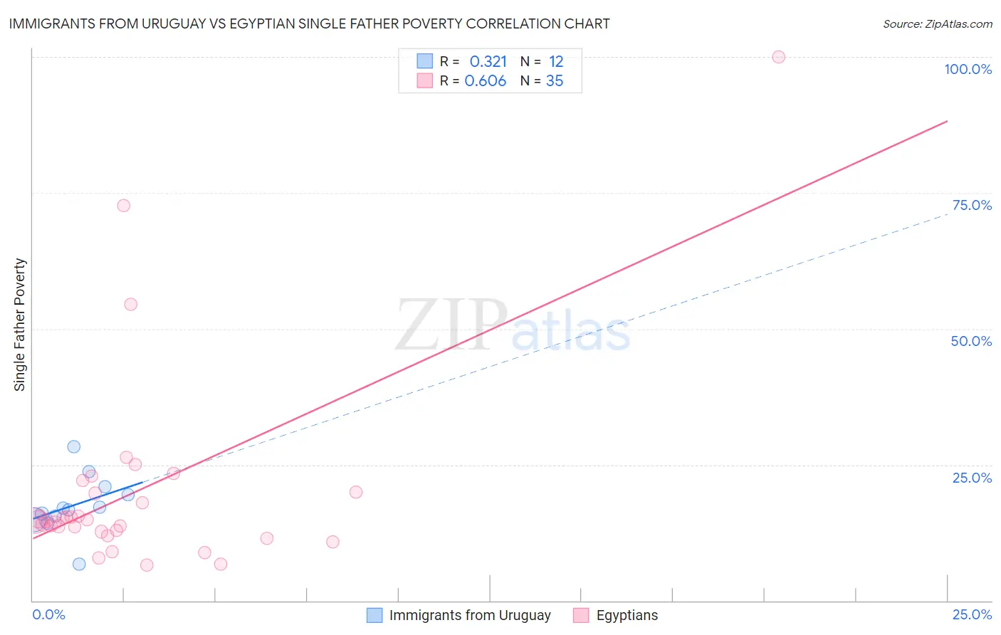 Immigrants from Uruguay vs Egyptian Single Father Poverty