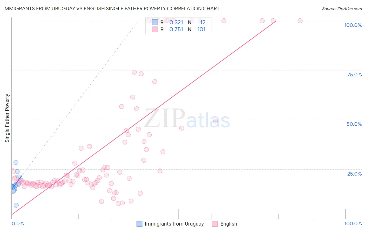 Immigrants from Uruguay vs English Single Father Poverty