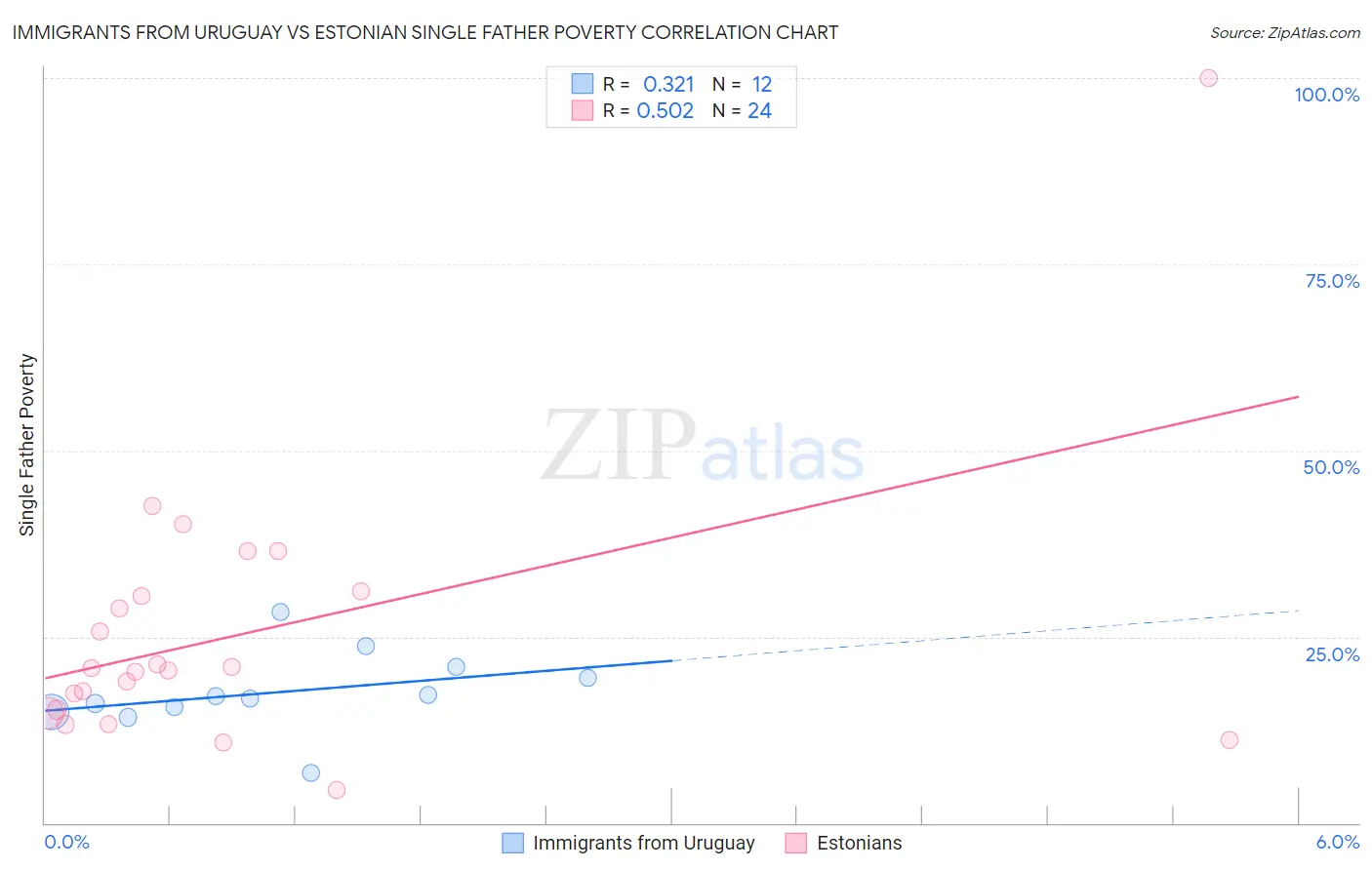 Immigrants from Uruguay vs Estonian Single Father Poverty