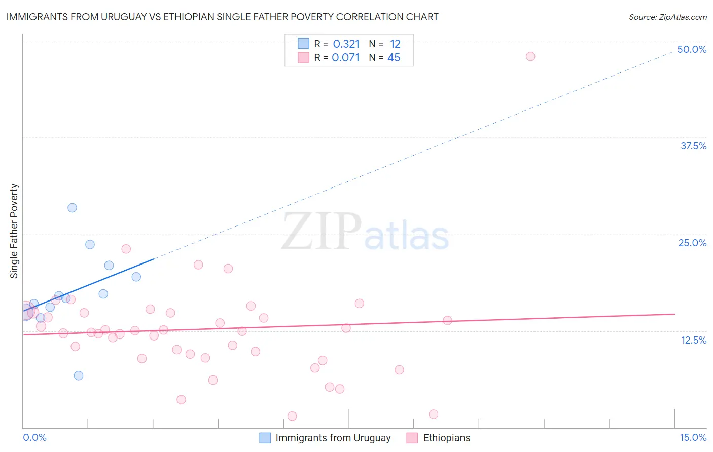 Immigrants from Uruguay vs Ethiopian Single Father Poverty