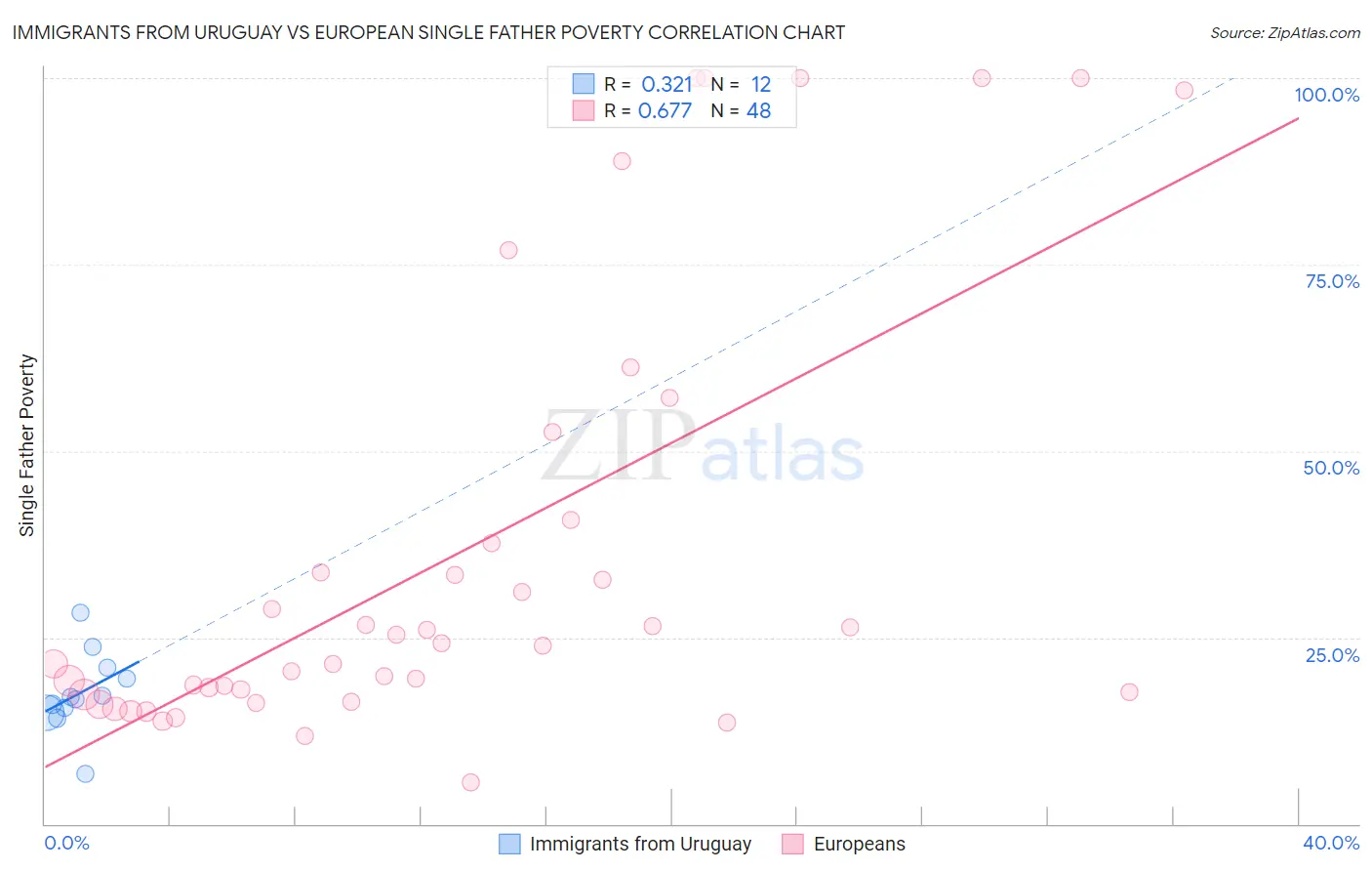 Immigrants from Uruguay vs European Single Father Poverty