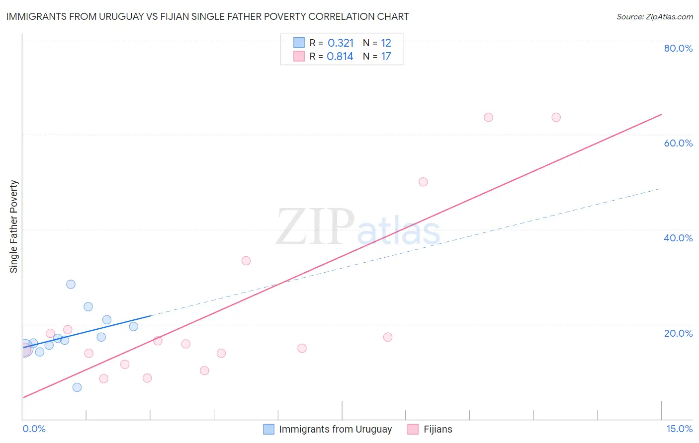 Immigrants from Uruguay vs Fijian Single Father Poverty