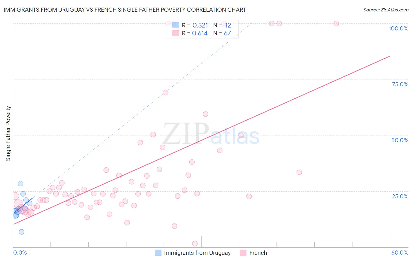 Immigrants from Uruguay vs French Single Father Poverty