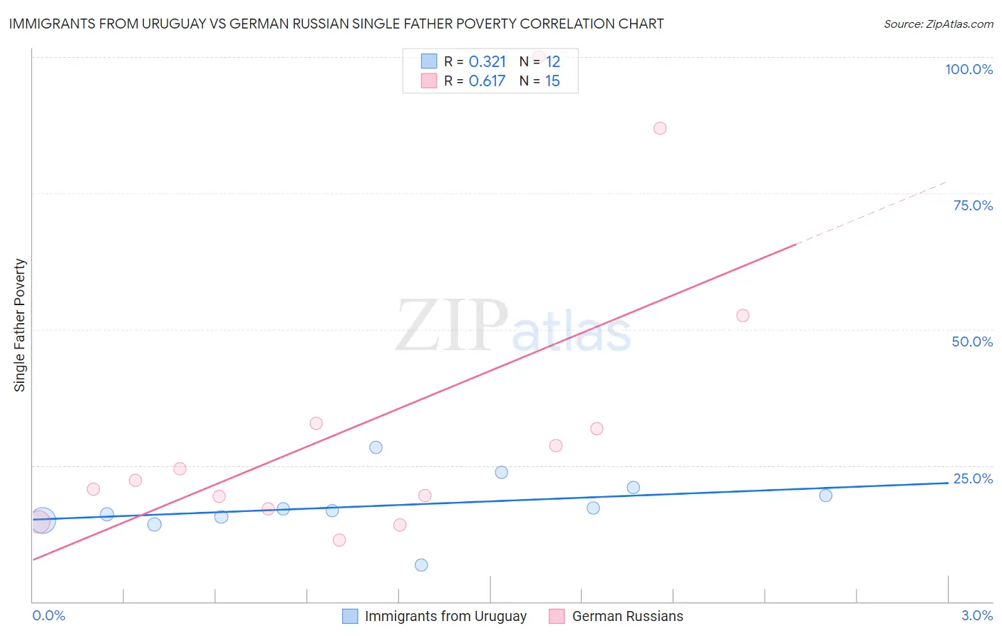 Immigrants from Uruguay vs German Russian Single Father Poverty
