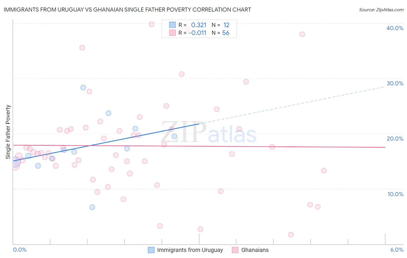 Immigrants from Uruguay vs Ghanaian Single Father Poverty