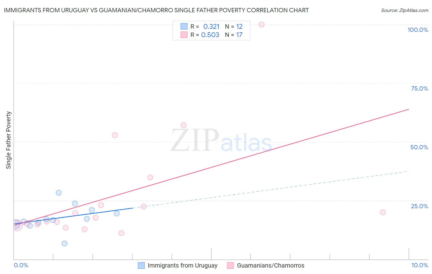 Immigrants from Uruguay vs Guamanian/Chamorro Single Father Poverty